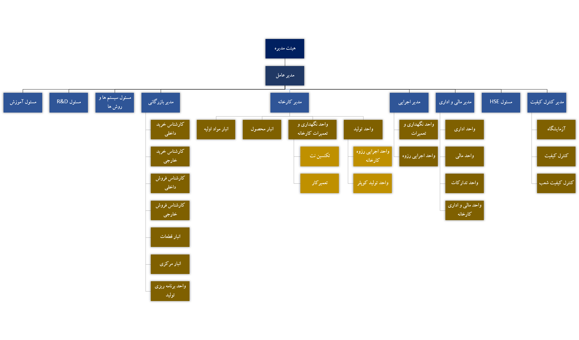 ساختار سازمانی شرکت پرت لس